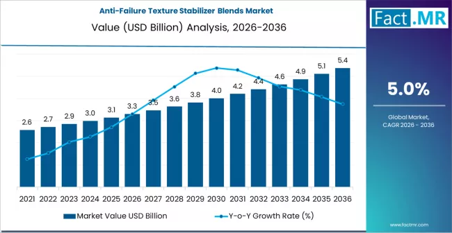 Anti-Failure Texture Stabilizer Blends Market Landscape 2036: Strategic Benchmarking, Pricing Trends & Regional Hotspots