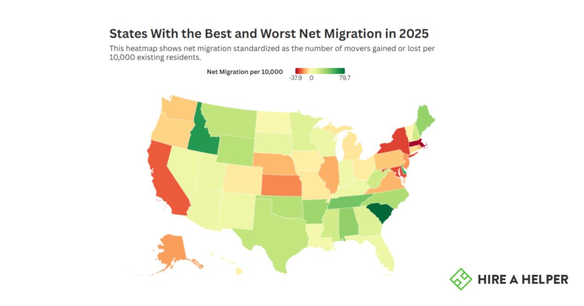 New Data from HireAHelper Reveals How American Migration Patterns Changed in 2025, and Which Smaller Cities Felt It Most