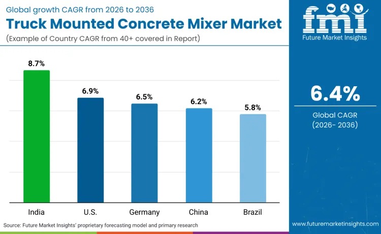 Truck Mounted Concrete Mixer Market Outlook 2026–2036: Mobile Mixing Redefines Urban Construction