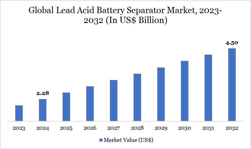 Lead Acid Battery Separator Market projected to grow US$ 4.50 billion by 2032