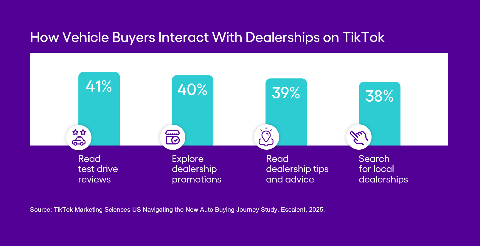From Scroll to Sale: New Escalent Research Highlights the Role of TikTok in Vehicle Buying and Auto Brands Need to Adapt